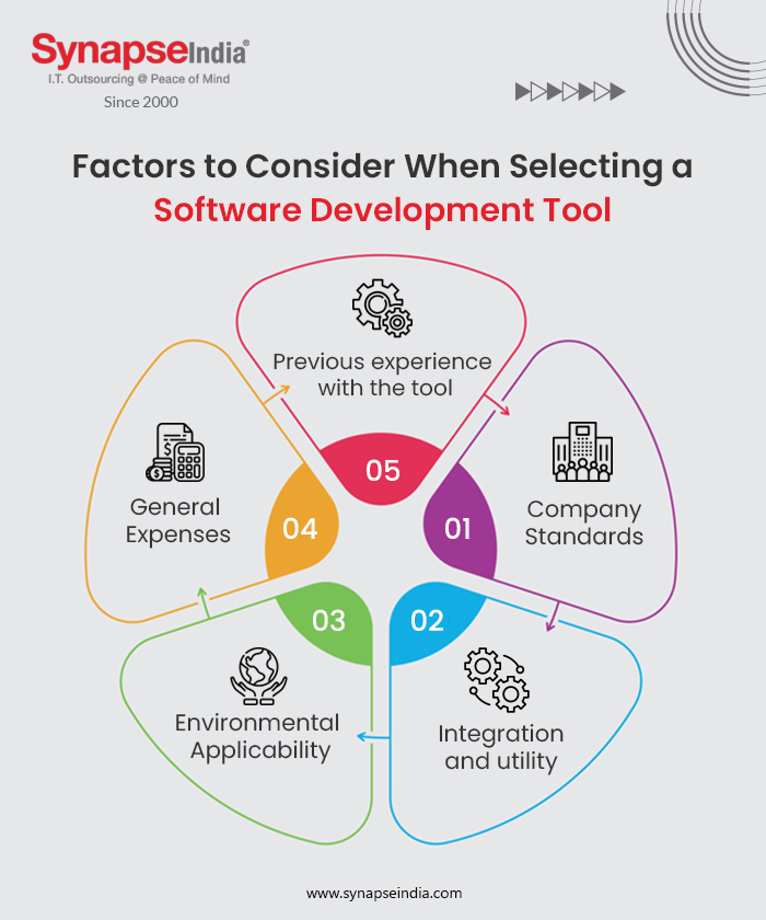 Factors to consider When Selecting a Software Development Tool - Infographic